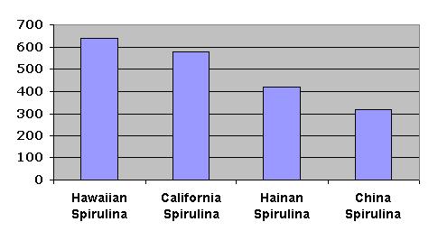spirulina comparison - enzymes