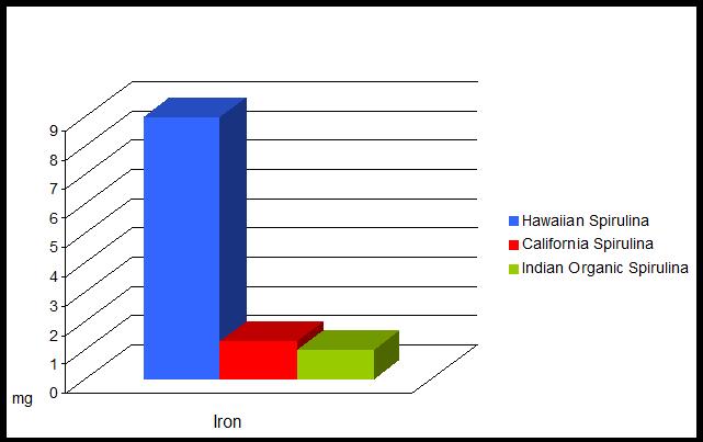 Iron-Chart