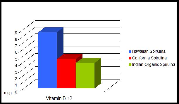 VitaminB-12-Chart