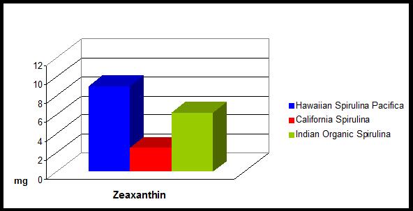 Zeaxanthin-Chart