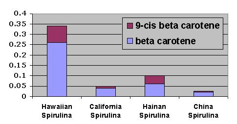 spirulina comparison